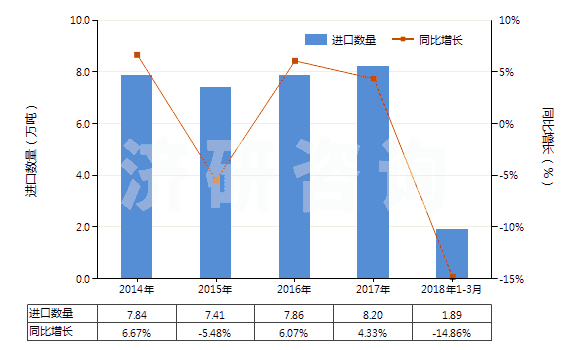 2014-2018年3月中國短切玻璃纖維（長度≤50mm）(HS70191100)進口量及增速統(tǒng)計